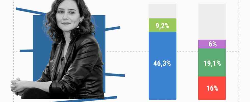 sapproche de la majorite absolue avec Monica Garcia deuxieme