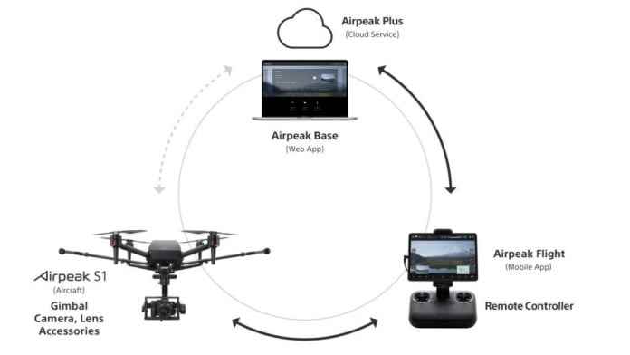 Sony Airpeak S1 Drone Introduced Price and Features