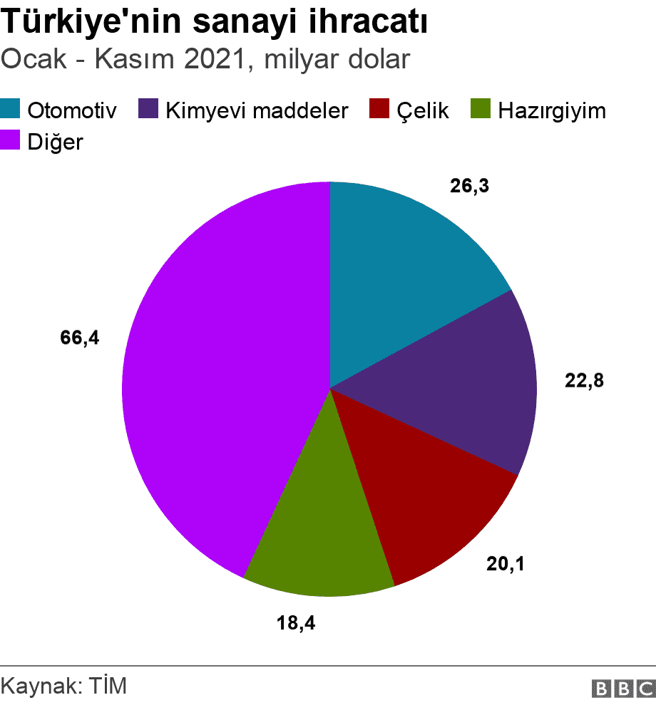 Turkey's industrial exports.  January - November 2021, billion dollars.  .