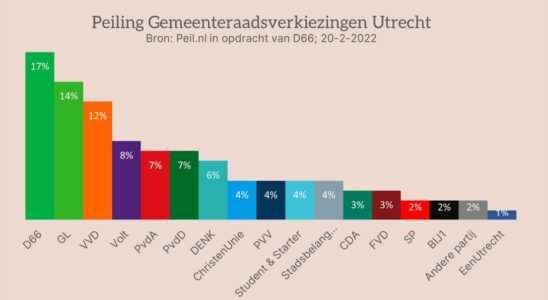 D66 expects to become the largest party in Utrecht