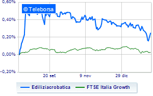 EdiliziAcrobatica continues the purchase of treasury shares