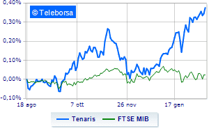 Tenaris returns in profit in 2021 sales 27 Title