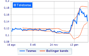 Tesmec drops 11 after the downward revision of the 2021