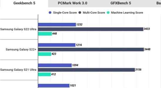 iPhone 13 Pro Max Overtakes Galaxy S22 Ultra