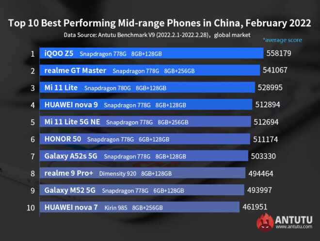 1646987673 215 Februarys most powerful Android phone models announced