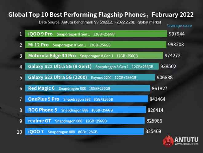 1646987673 805 Februarys most powerful Android phone models announced