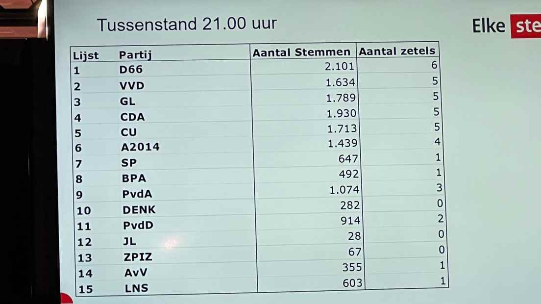 D66 in the lead...