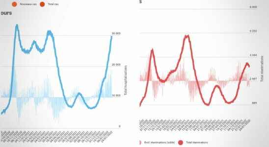 1648664446 COVID FIGURES Assessment of the coronavirus in France Wednesday March