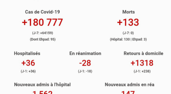 COVID FIGURES Assessment of the coronavirus in France Tuesday March