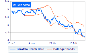 Garofalo Health Care trading on treasury shares