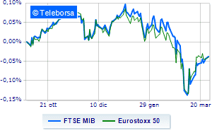 Milan up with other European markets