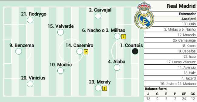 Possible eleven for Real Madrid against Mallorca in the League.