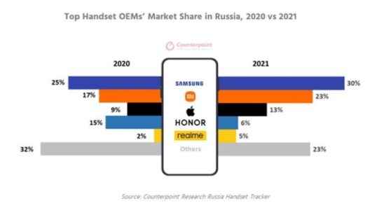 Russian Smartphone Market is Sinking