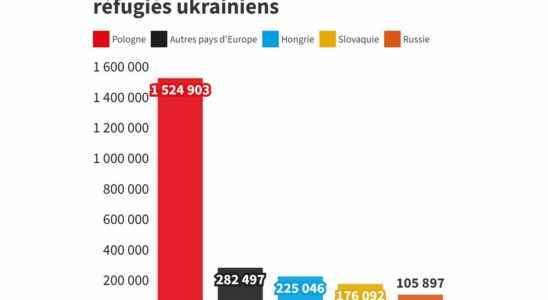 Russian invasion how European countries are organizing to welcome Ukrainian