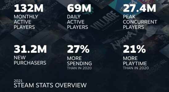 Steam stats for 2021 are dazzling