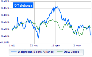 Walgreens Boots Alliance collapses with quarterly