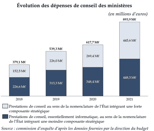 Evolution of Ministerial Council expenditure according to a Senate report