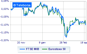 Depressed trend for Milan and the other European stock