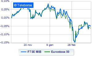European equities close in red Piazza Affari is also down