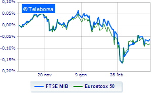European stock exchanges up The euro falls below 108