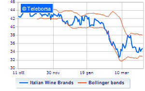 Italian Wine Brands concludes its own share buyback program