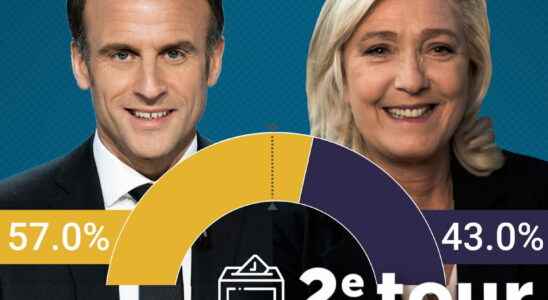 Macron in front of Le Pen the figures of the