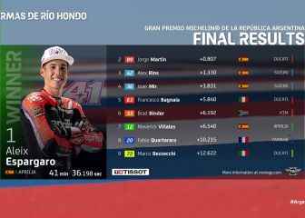 MotoGP results Argentine and World GP classification