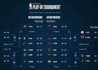 NBA Playoffs 2022 teams draw bracket dates games and results