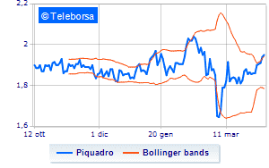 Piquadro weekly information on treasury shares