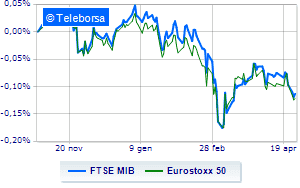 Positive European markets including Milan