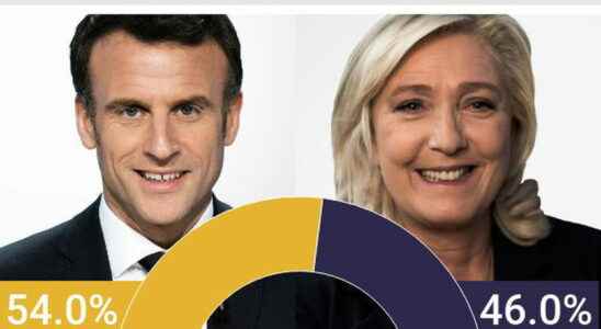 Presidential poll 2022 latest results on the Le Pen
