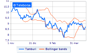 Tamburi buy back of 7 million own shares by 30 April