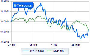 Whirlpool Corporation shines with the quarterly report