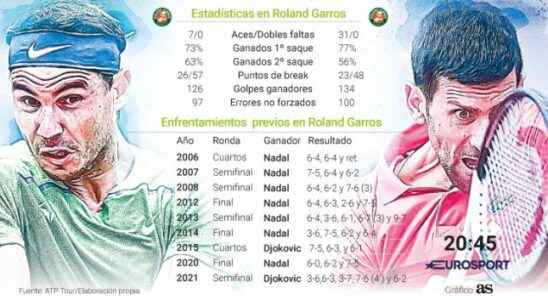 Nadal and Djokovic face each other with nocturnality and treachery