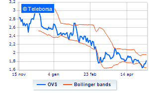 OVS buys other treasury shares
