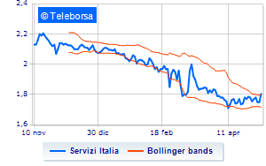 Servizi Italia summary on the purchase of treasury shares