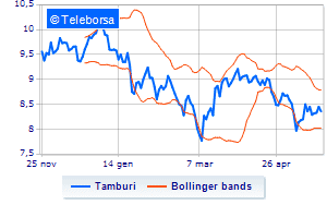 Tamburi continues the share buy back