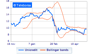 Unicredit trading on own shares