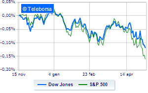 Wall Street continues in the red on concerns over more