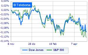 Wall Street extends losses after yesterdays crash