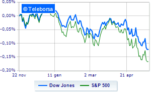 Wall Street positive but towards yet another week in the