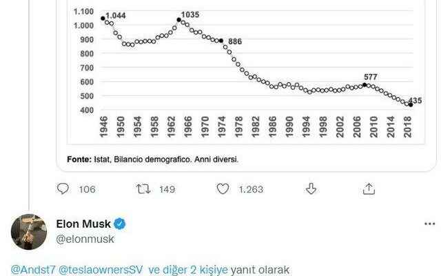 Worrying words Elon Musk If it continues like this there