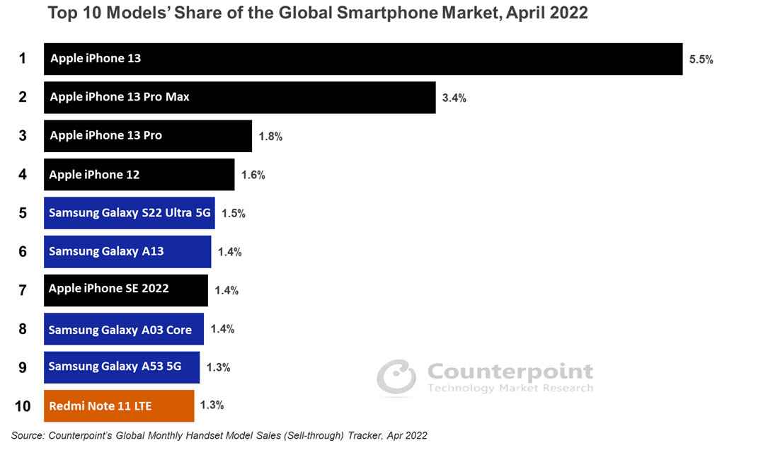 1655920767 820 Best selling smartphone models announced in April