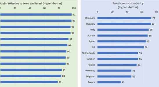 Anti Semitism in Europe the worrying French anomaly