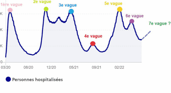 Covid wave in France date and peak of the 7th