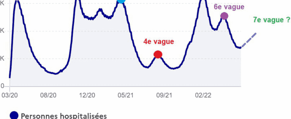 Covid wave in France date and peak of the 7th