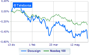 DocuSign collapses at nasdaq on quarterly loss