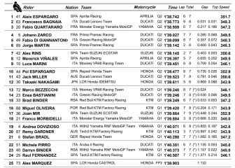 MotoGP results starting grid for the Catalan GP