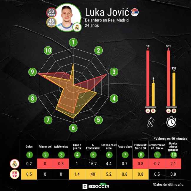 Statistical comparison of Luka Jovic with Real Madrid and the Serbian national team.