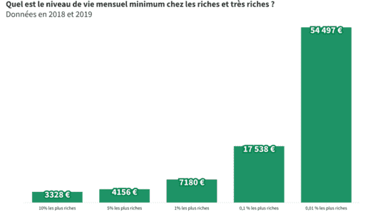 Who is rich very rich in France Five infographics to